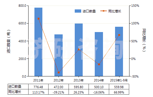 2011-2015年9月中國香草醛(3-甲氧基-4-羥基苯甲醛)(HS29124100)進(jìn)口量及增速統(tǒng)計